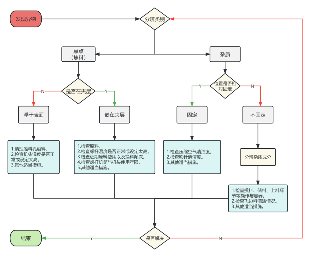 #知识分享# 论中空吹塑制品的黑点与杂质